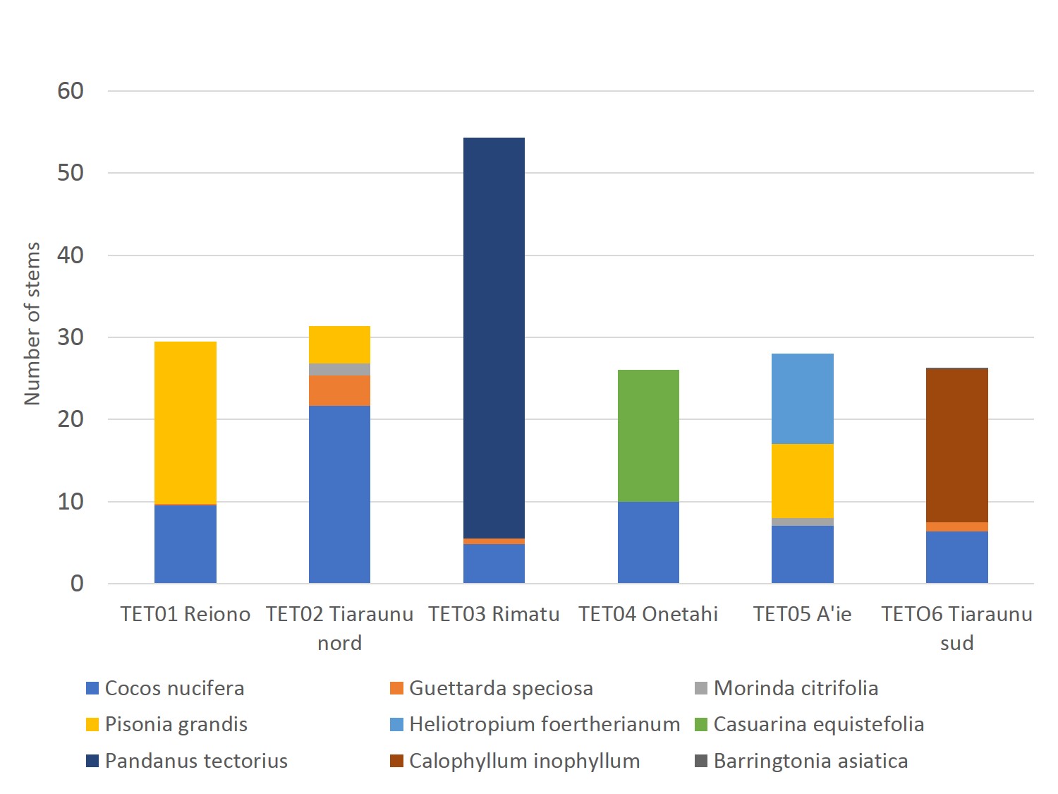 Composition of Tetiaroa forest plots